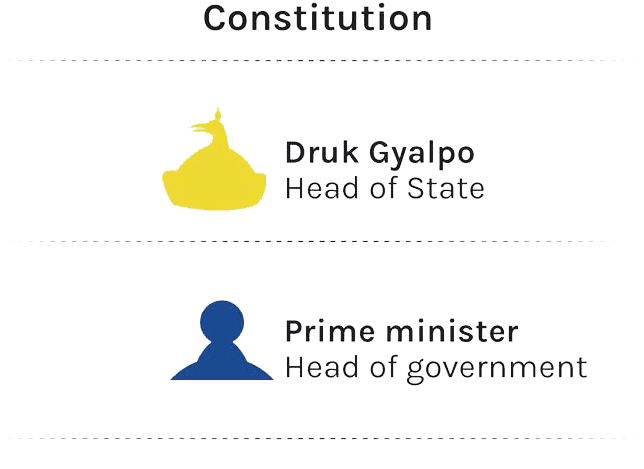 Democratic Constitutional Monarchy